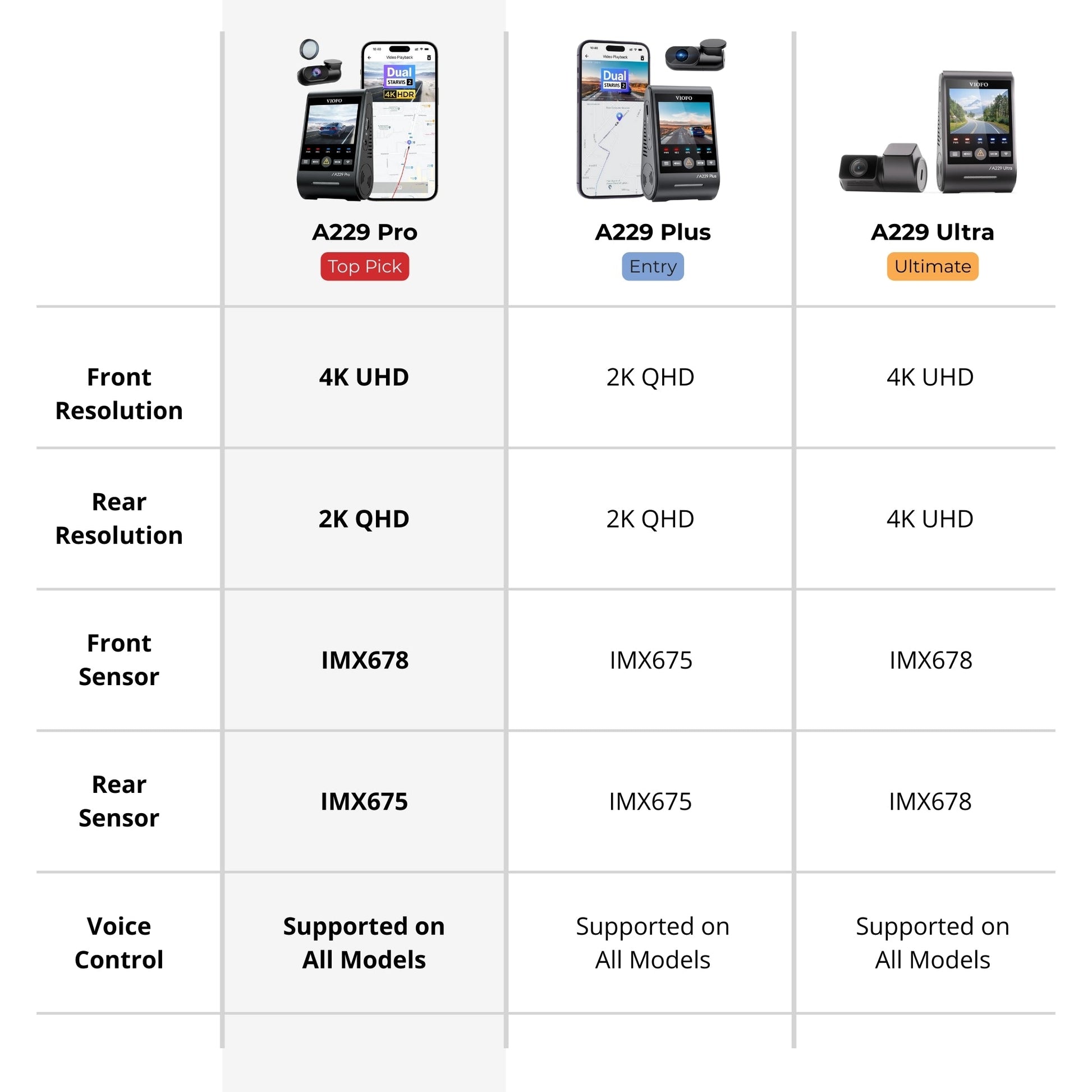 Table comparing different Viofo A229 Pro models of a product with specifications like front and rear resolution, sensors, and voice control.