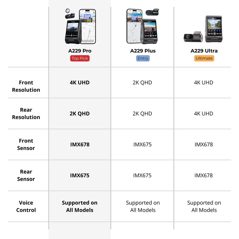 Table comparing different Viofo A229 Pro models of a product with specifications like front and rear resolution, sensors, and voice control.