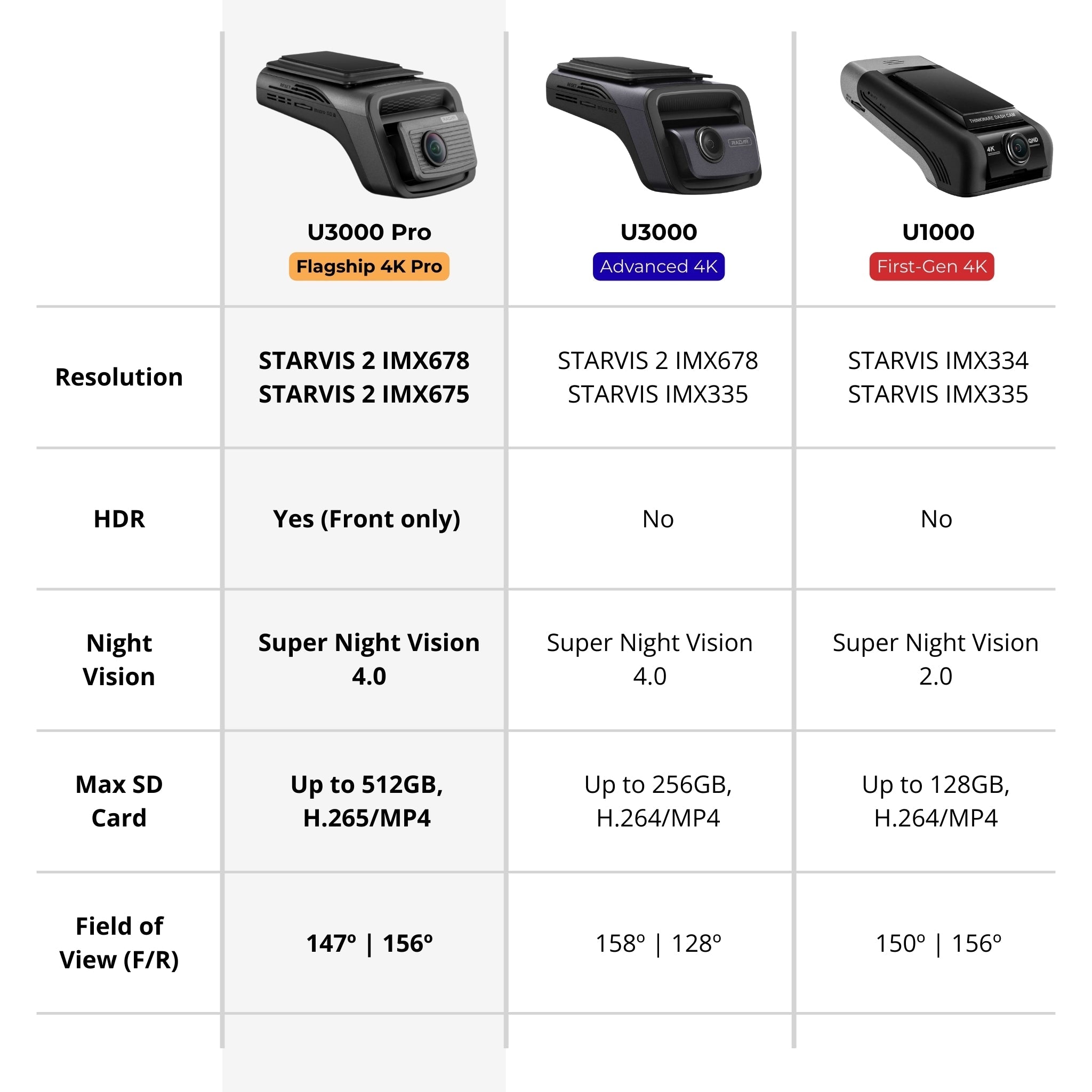 Thinkware U3000 Pro 2CH | 4K UHD HDR Front + 2K QHD Rear Dual Dash Cam with Upgraded Dual Radar, Dual Sony STARVIS 2 & OBD-II Cable