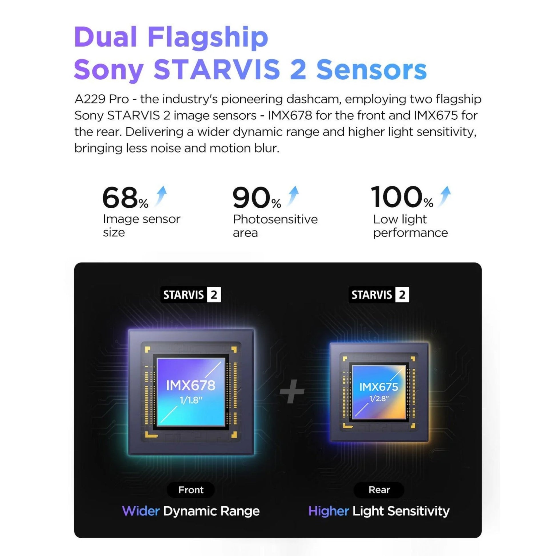 Viofo A229 Pro with Sony STARVIS 2 sensors with text on image sensor size, photosensitive area, and low light performance.